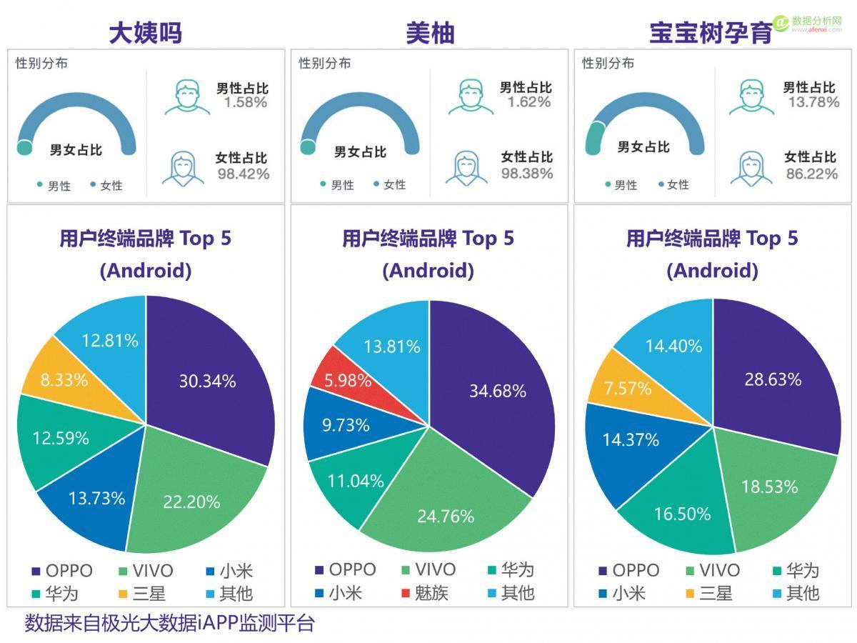 应用中的“她经济”：哪些app最受女性青睐？-数据分析网