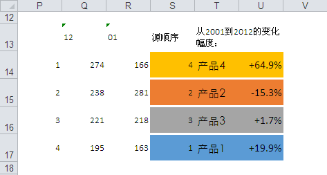 Excel实战：自动排序的表格式图例-数据分析网