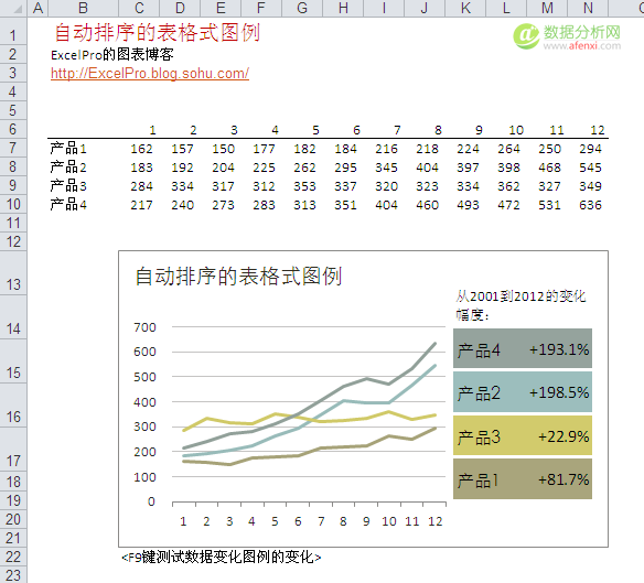 Excel实战：自动排序的表格式图例-数据分析网