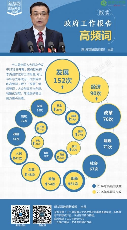 Python文本分析：2016年政府工作报告有哪些高频词？-数据分析网
