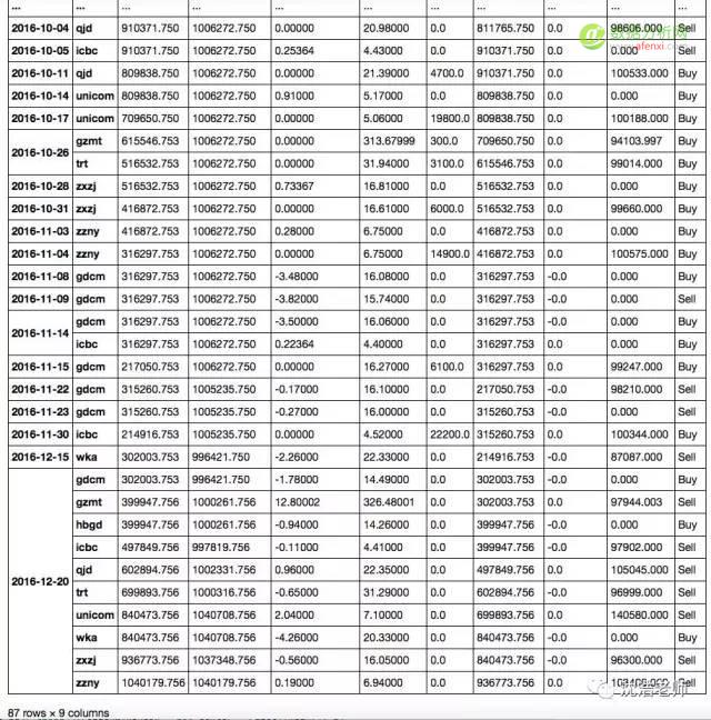 股票组合 | 用Python玩玩股票投资组合进行量化交易-数据分析网