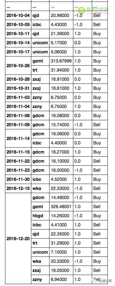 股票组合 | 用Python玩玩股票投资组合进行量化交易-数据分析网