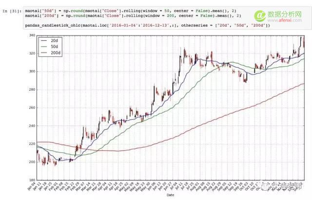 股票分析 | 用Python玩玩A股股票数据分析-可视化部分-数据分析网