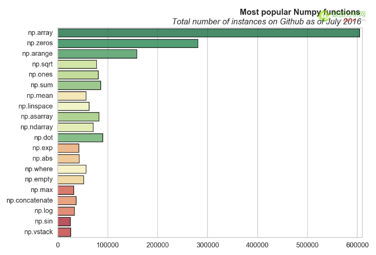 Github 上 Pandas, Numpy 和 Scipy 三个库中 20 个最常用的函数-数据分析网