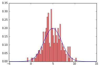 Github 上 Pandas, Numpy 和 Scipy 三个库中 20 个最常用的函数-数据分析网