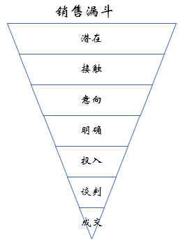 如何应用Excel制作会讲故事的销售漏斗管理分析仪-数据分析网