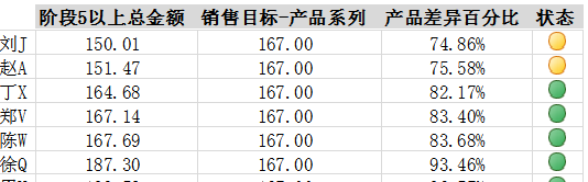 如何应用Excel制作会讲故事的销售漏斗管理分析仪-数据分析网