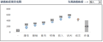 如何应用Excel制作会讲故事的销售漏斗管理分析仪-数据分析网