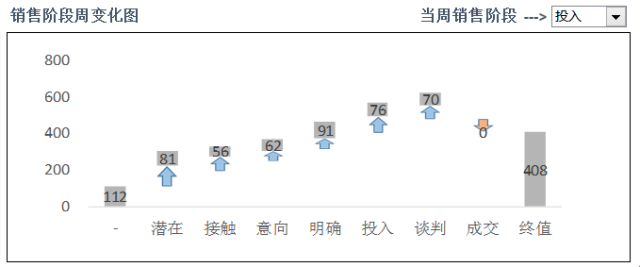如何应用Excel制作会讲故事的销售漏斗管理分析仪-数据分析网