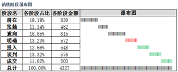 如何应用Excel制作会讲故事的销售漏斗管理分析仪-数据分析网