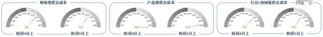 如何应用Excel制作会讲故事的销售漏斗管理分析仪-数据分析网