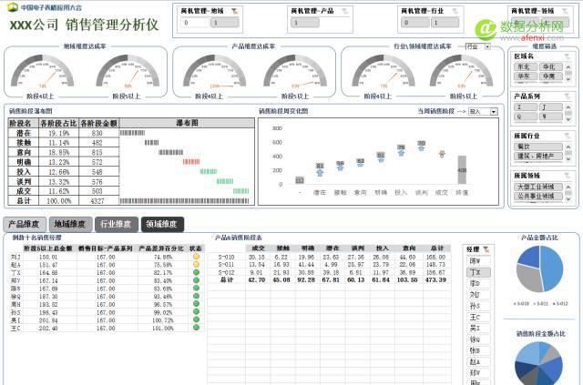 如何应用Excel制作会讲故事的销售漏斗管理分析仪-数据分析网