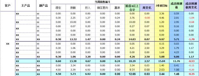 如何应用Excel制作会讲故事的销售漏斗管理分析仪-数据分析网