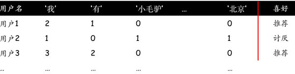 Python对爬取的文本进行情感分析-数据分析网