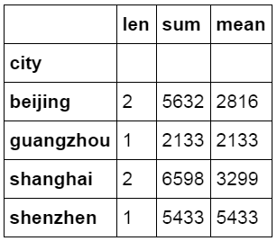 像Excel一样使用python进行数据分析（3）-数据分析网