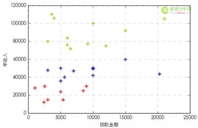 使用K-Means算法对数据进行聚类-数据分析网