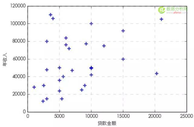 使用K-Means算法对数据进行聚类-数据分析网