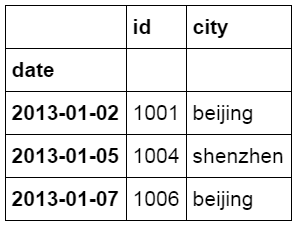 像Excel一样使用python进行数据分析（2）-数据分析网