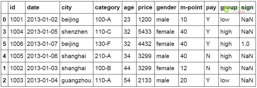 像Excel一样使用python进行数据分析（2）-数据分析网