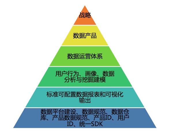 从BAT了解数据化运营体系-数据分析网