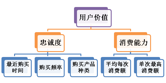 网站用户价值评分体系-数据分析网