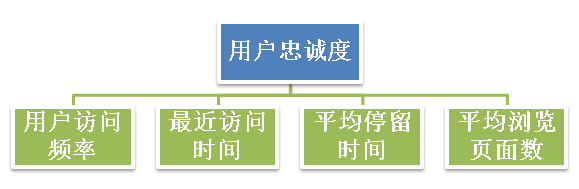 网站用户价值评分体系-数据分析网