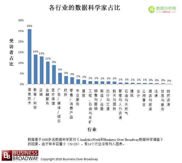 数据科学在各行各业中的差异-数据分析网