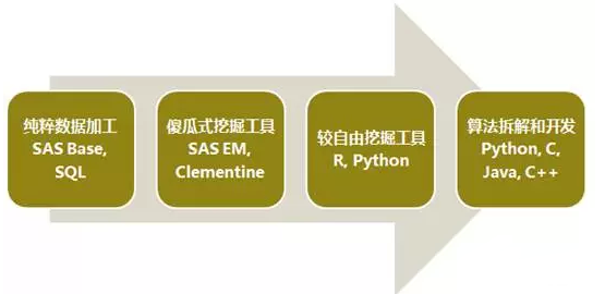 一个资深数据人对数据挖掘的理解-数据分析网