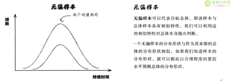 《深入浅出统计学》10统计抽样的运用：抽取样本-数据分析网