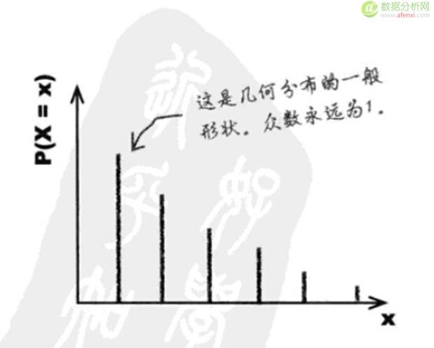 《深入浅出统计学》7几何分布、二项分布、泊松分布：坚持离散-数据分析网