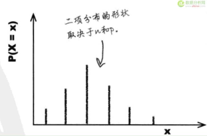 《深入浅出统计学》7几何分布、二项分布、泊松分布：坚持离散-数据分析网