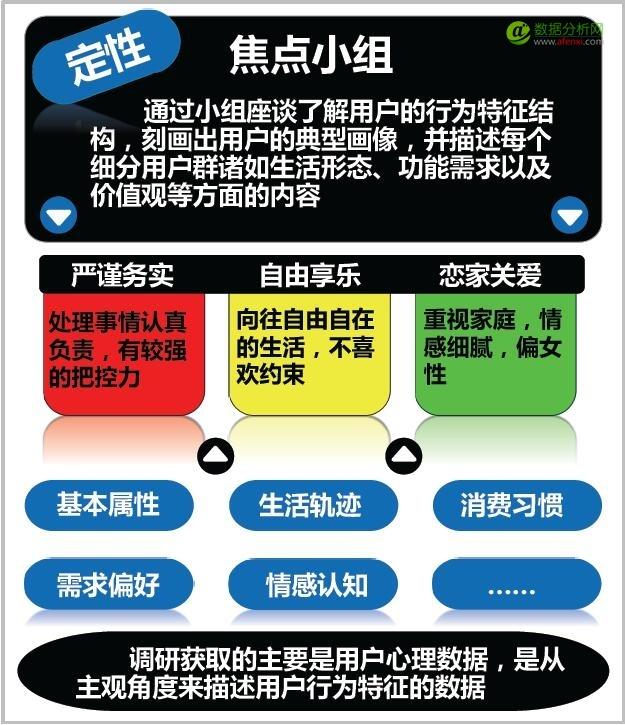 产品策略研究期的数据分析与挖掘-数据分析网