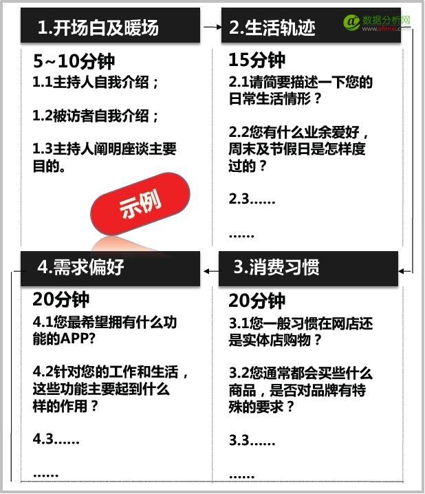 产品策略研究期的数据分析与挖掘-数据分析网