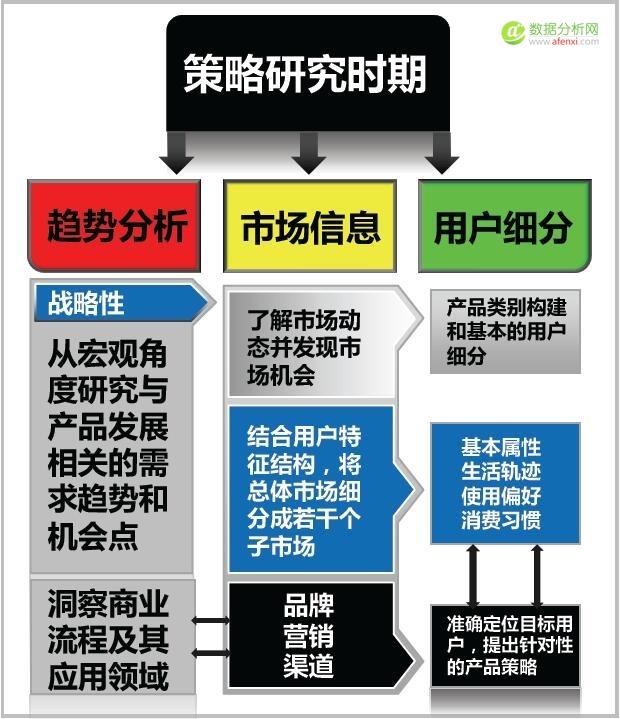 产品策略研究期的数据分析与挖掘-数据分析网