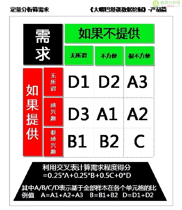 大嘴巴漫谈数据挖掘：需求概念生产品，定性研究定类型-数据分析网