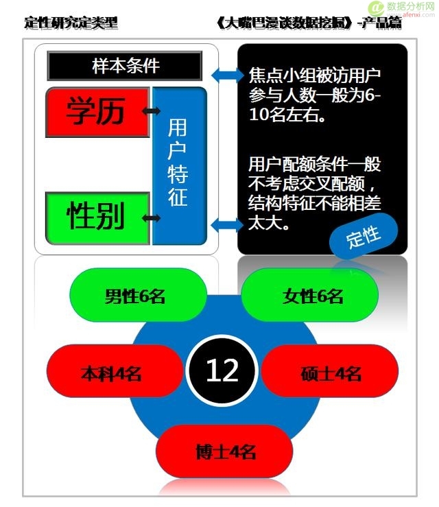 大嘴巴漫谈数据挖掘：需求概念生产品，定性研究定类型-数据分析网