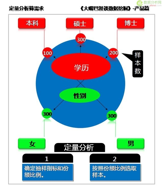 大嘴巴漫谈数据挖掘：需求概念生产品，定性研究定类型-数据分析网