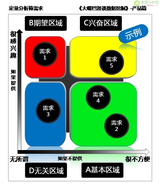 大嘴巴漫谈数据挖掘：需求概念生产品，定性研究定类型-数据分析网