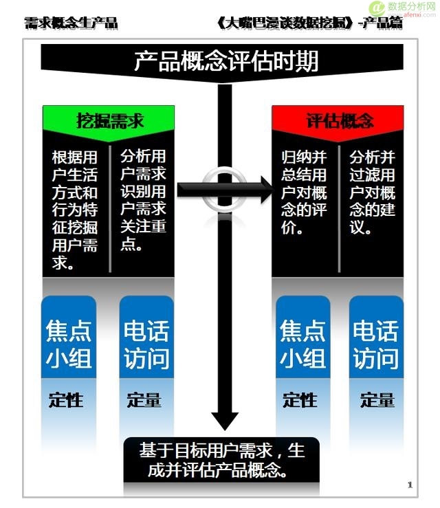 大嘴巴漫谈数据挖掘：需求概念生产品，定性研究定类型-数据分析网