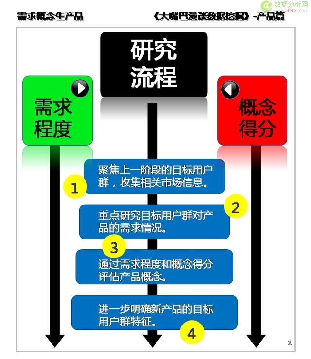 大嘴巴漫谈数据挖掘：需求概念生产品，定性研究定类型-数据分析网