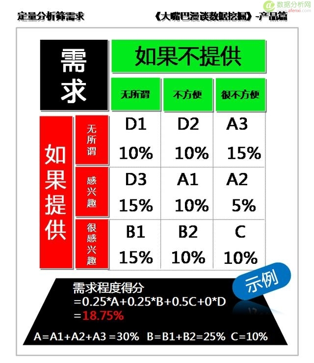 大嘴巴漫谈数据挖掘：需求概念生产品，定性研究定类型-数据分析网
