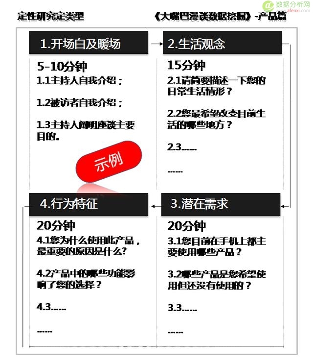 大嘴巴漫谈数据挖掘：需求概念生产品，定性研究定类型-数据分析网