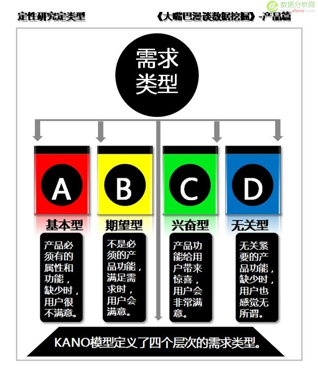 大嘴巴漫谈数据挖掘：需求概念生产品，定性研究定类型-数据分析网