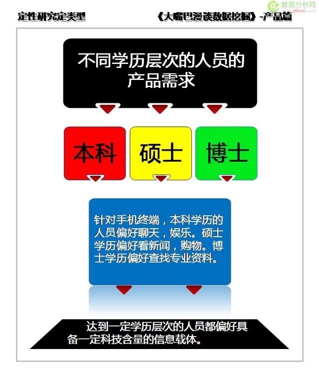 大嘴巴漫谈数据挖掘：需求概念生产品，定性研究定类型-数据分析网