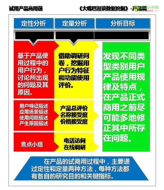 大嘴巴漫谈数据挖掘：试用产品商用前，定性研究分用户-数据分析网