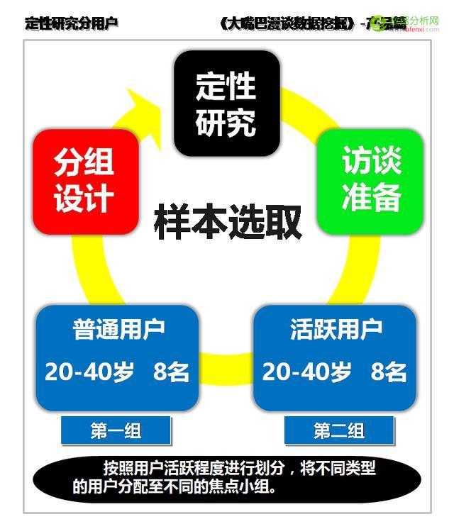 大嘴巴漫谈数据挖掘：试用产品商用前，定性研究分用户-数据分析网