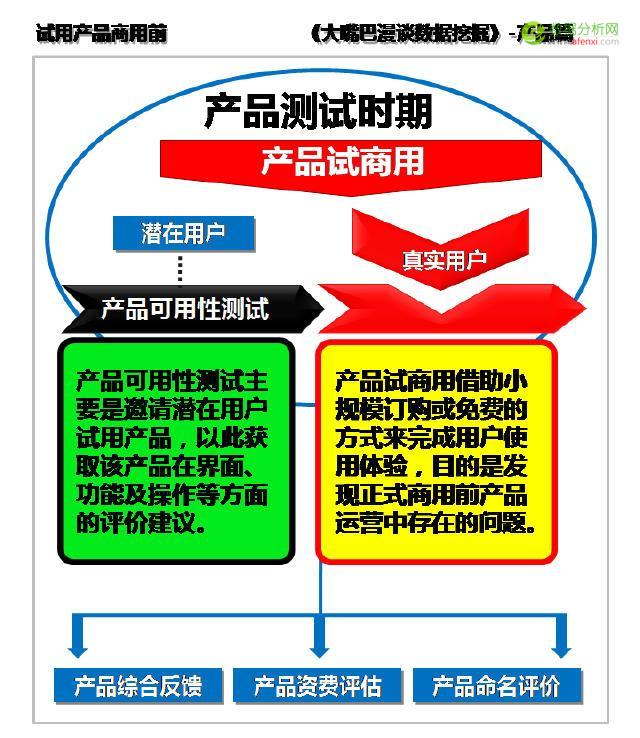 大嘴巴漫谈数据挖掘：试用产品商用前，定性研究分用户-数据分析网