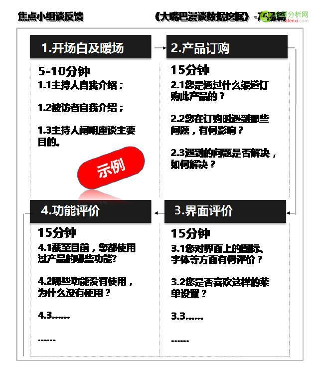 大嘴巴漫谈数据挖掘：试用产品商用前，定性研究分用户-数据分析网