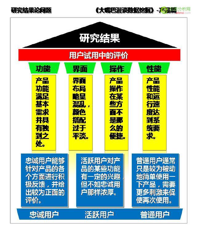 大嘴巴漫谈数据挖掘：试用产品商用前，定性研究分用户-数据分析网