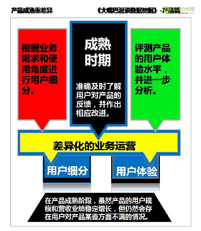 大嘴巴漫谈数据挖掘：差异运营聚用户，因子分析打前站-数据分析网